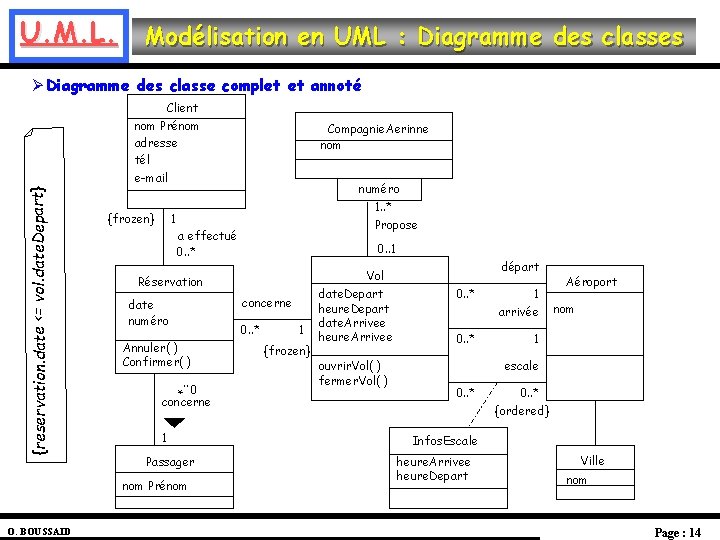 U. M. L. Modélisation en UML : Diagramme des classes Ø Diagramme des classe