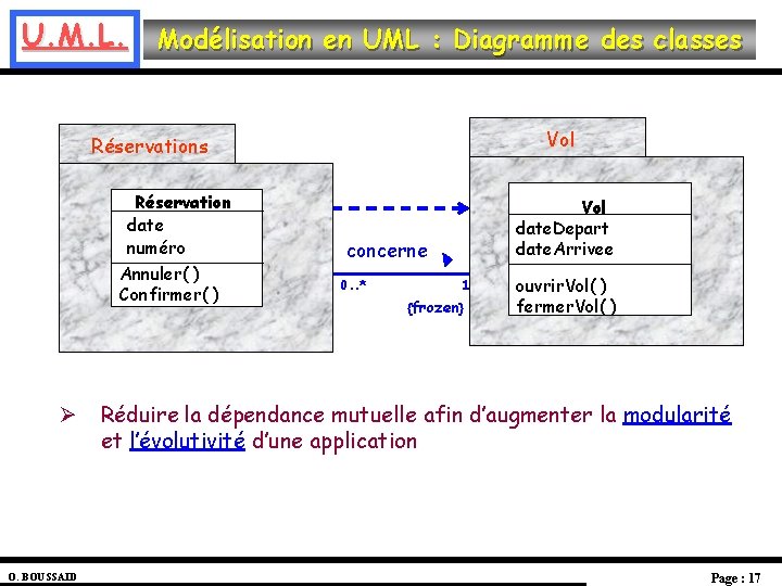 U. M. L. Modélisation en UML : Diagramme des classes Vol Réservations Réservation date