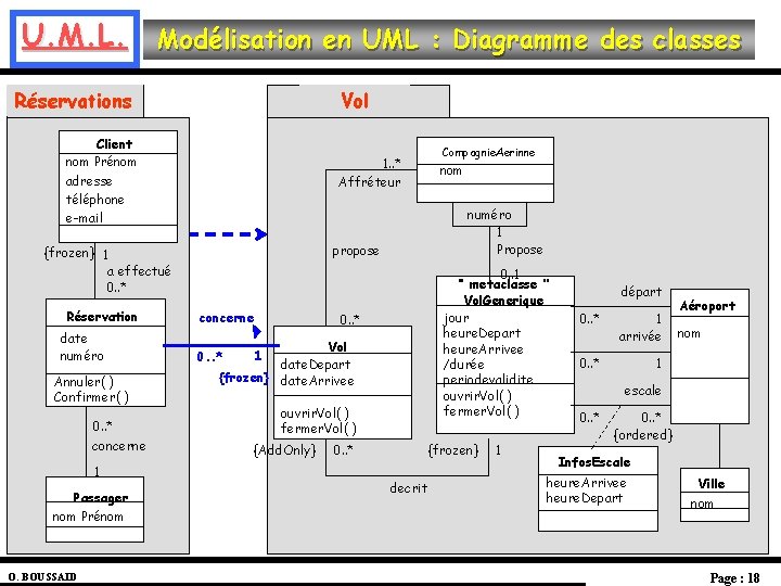 U. M. L. Modélisation en UML : Diagramme des classes Réservations Vol Client nom