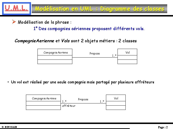 U. M. L. Modélisation en UML : Diagramme des classes Ø Modélisation de la