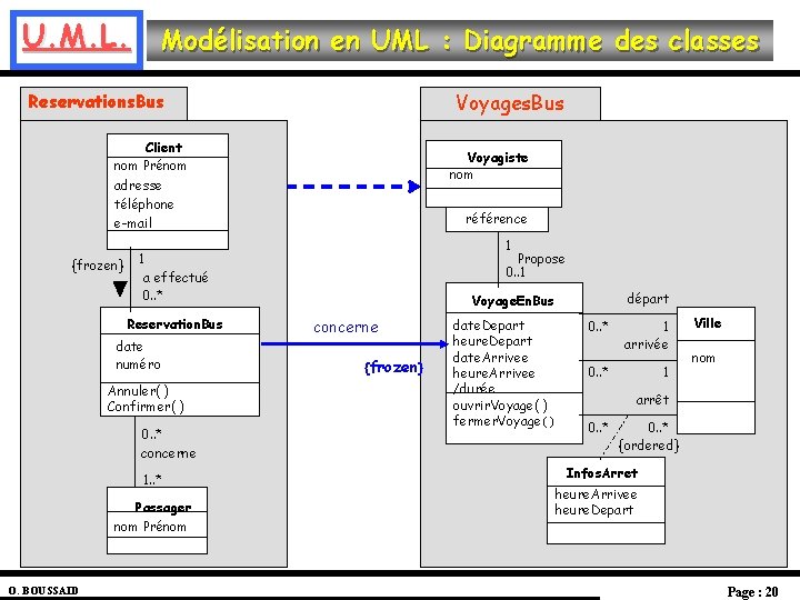 U. M. L. Modélisation en UML : Diagramme des classes Voyages. Bus Reservations. Bus