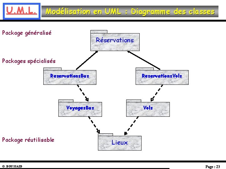 U. M. L. Modélisation en UML : Diagramme des classes Package généralisé Réservations Packages