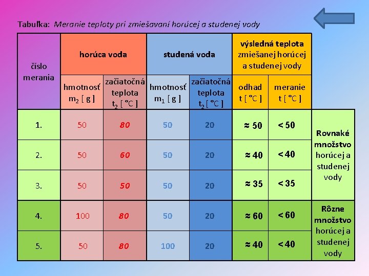 Tabuľka: Meranie teploty pri zmiešavaní horúcej a studenej vody horúca voda číslo merania hmotnosť