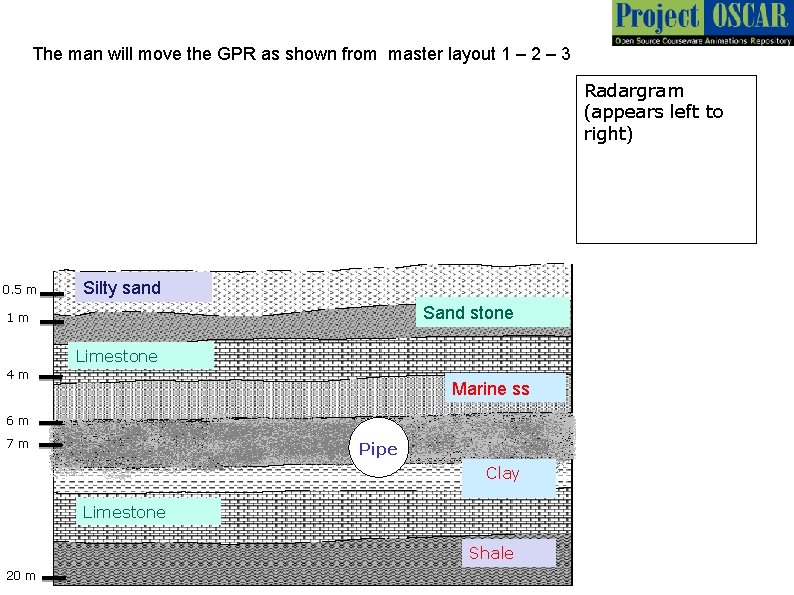 The man will move the GPR as shown from master layout 1 – 2 The man will move the GPR as shown from master layout 1 – 2