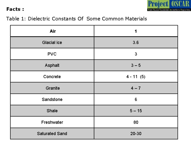 Facts : Table 1: Dielectric Constants Of Some Common Materials Air 1 Glacial ice Facts : Table 1: Dielectric Constants Of Some Common Materials Air 1 Glacial ice