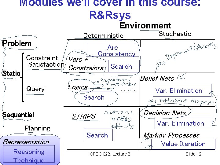 Modules we'll cover in this course: R&Rsys Environment Problem Static Deterministic Stochastic Arc Consistency