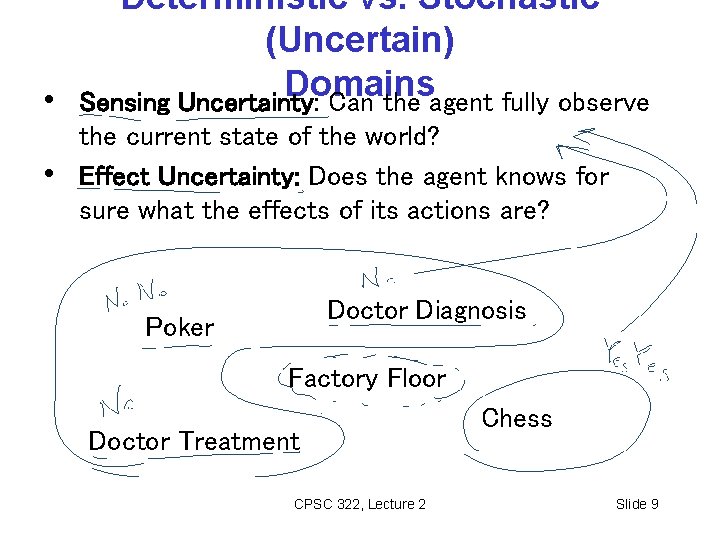 Deterministic vs. Stochastic (Uncertain) Domains • Sensing Uncertainty: Can the agent fully observe •