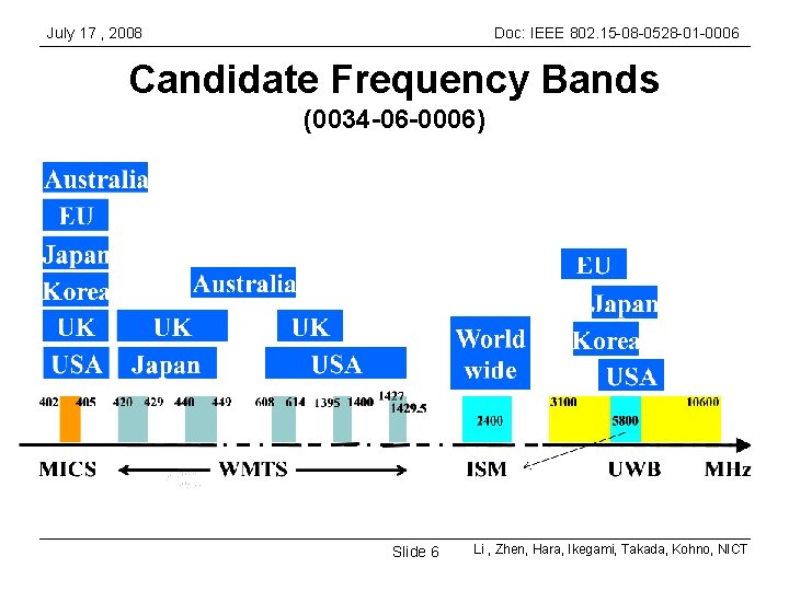 July 17 , 2008 Doc: IEEE 802. 15 -08 -0528 -01 -0006 Candidate Frequency
