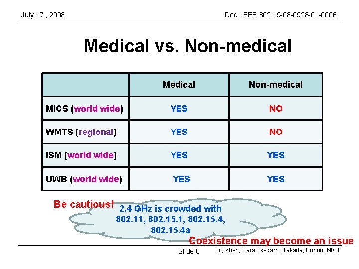 July 17 , 2008 Doc: IEEE 802. 15 -08 -0528 -01 -0006 Medical vs.