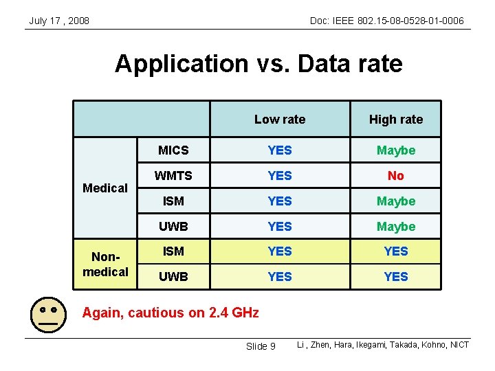 July 17 , 2008 Doc: IEEE 802. 15 -08 -0528 -01 -0006 Application vs.