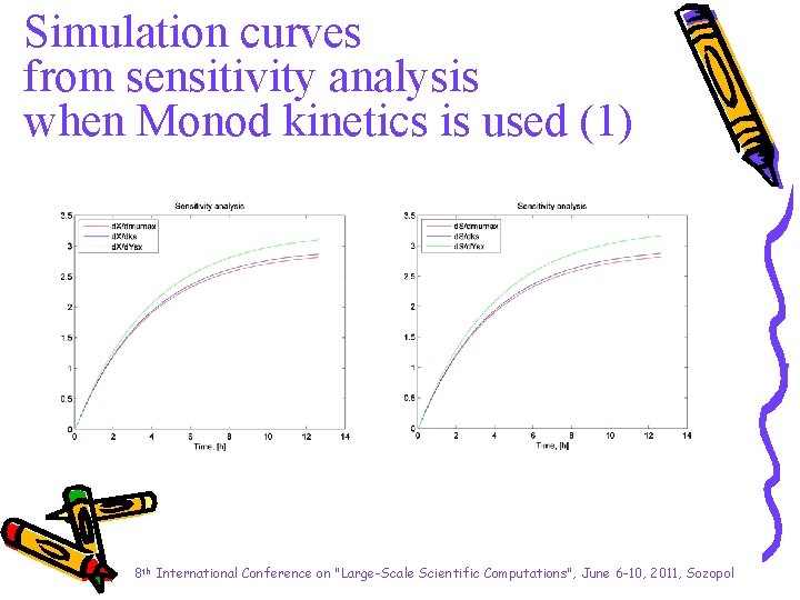 Simulation curves from sensitivity analysis when Monod kinetics is used (1) 8 th International