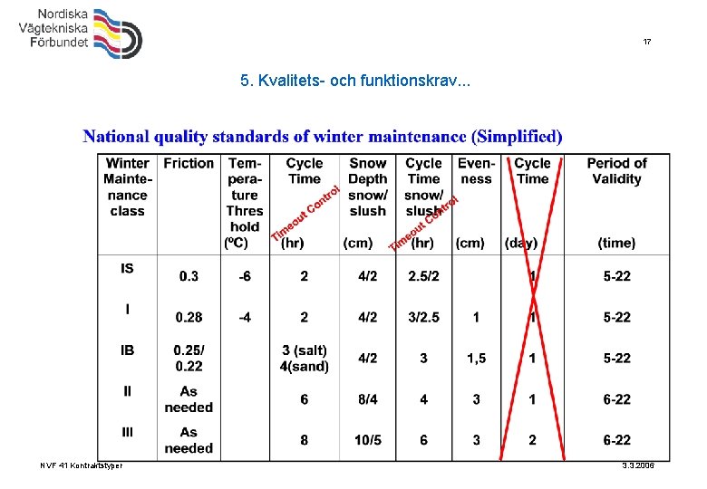 17 5. Kvalitets- och funktionskrav. . . NVF 41 Kontraktstyper 3. 3. 2006 
