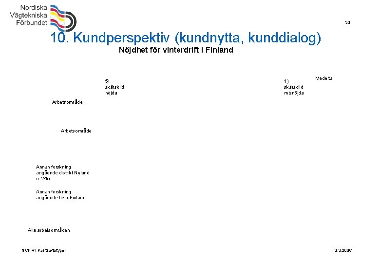 33 10. Kundperspektiv (kundnytta, kunddialog) Nöjdhet för vinterdrift i Finland 5) skärskild nöjda 1)