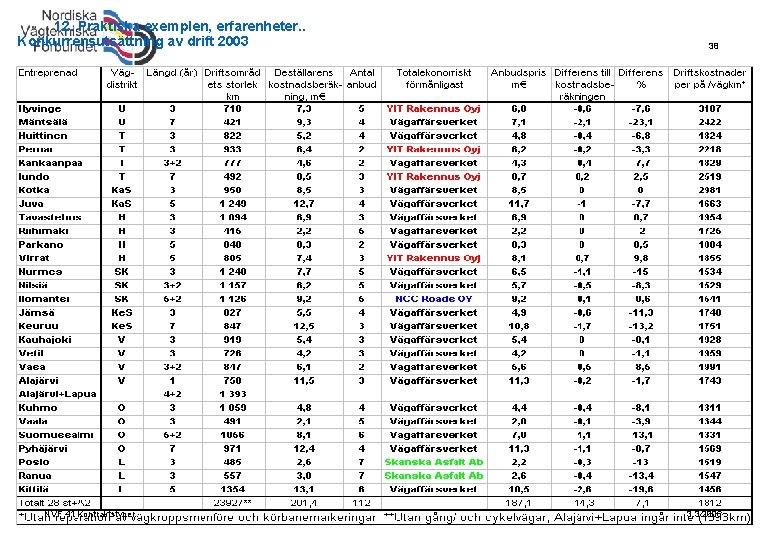 12. Praktiska exemplen, erfarenheter. . Konkurrensutsättning av drift 2003 NVF 41 Kontraktstyper 38 3.