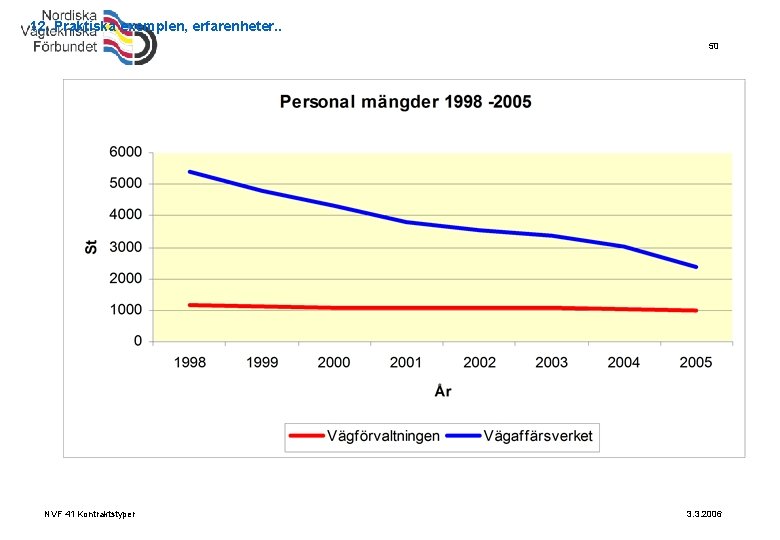 12. Praktiska exemplen, erfarenheter. . 50 NVF 41 Kontraktstyper 3. 3. 2006 