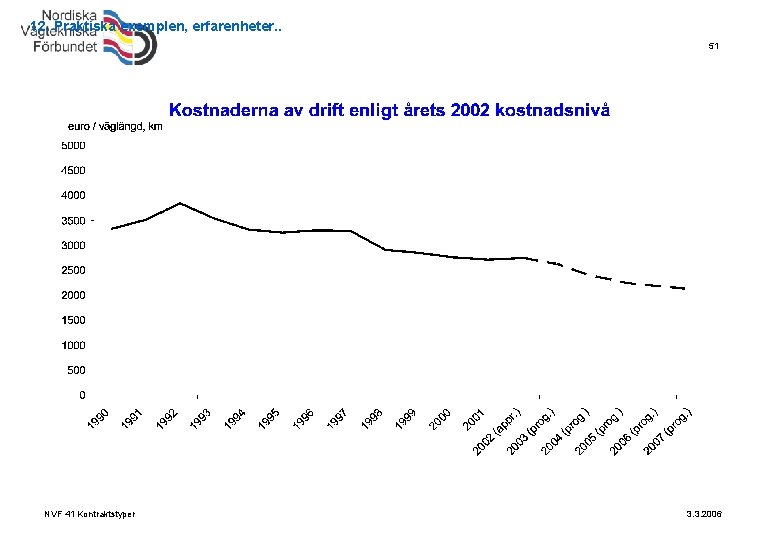 12. Praktiska exemplen, erfarenheter. . 51 NVF 41 Kontraktstyper 3. 3. 2006 