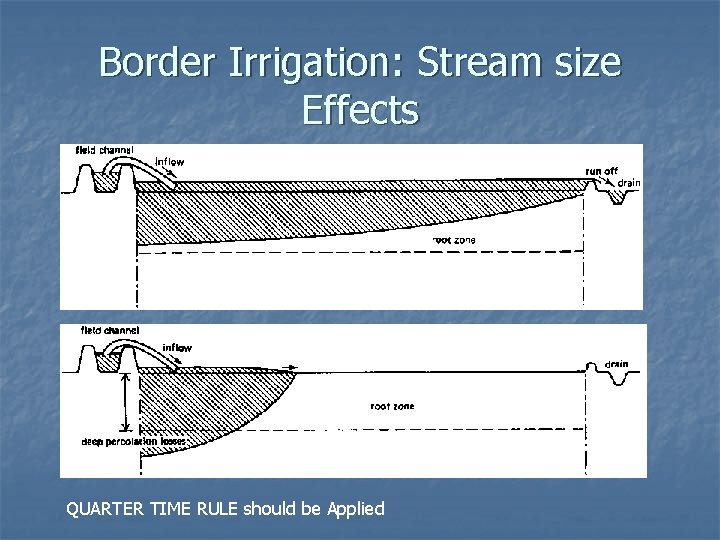 Border Irrigation: Stream size Effects QUARTER TIME RULE should be Applied 