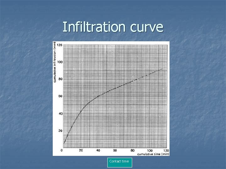 Infiltration curve Contact time 