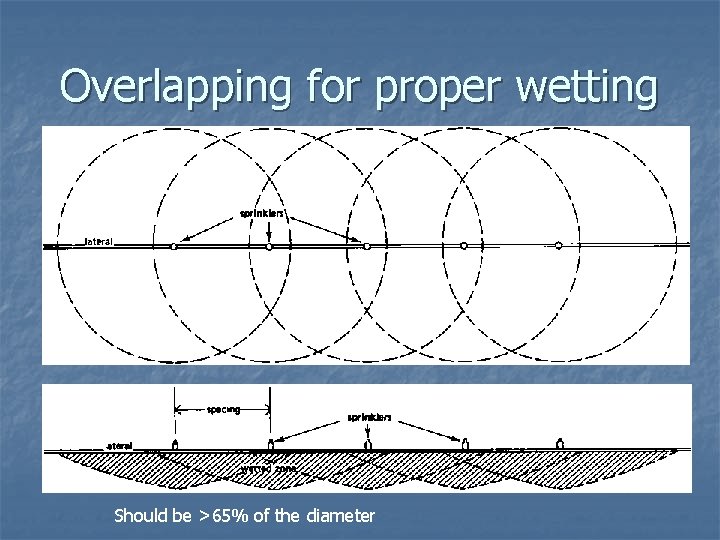 Overlapping for proper wetting Should be >65% of the diameter 