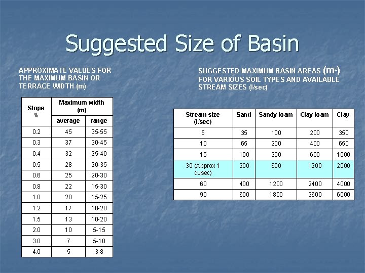 Suggested Size of Basin APPROXIMATE VALUES FOR THE MAXIMUM BASIN OR TERRACE WIDTH (m)