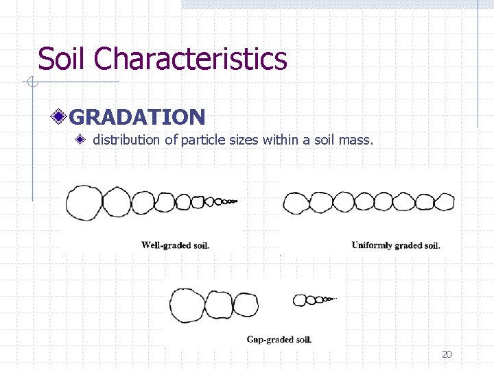 Soil Characteristics GRADATION distribution of particle sizes within a soil mass. 20 