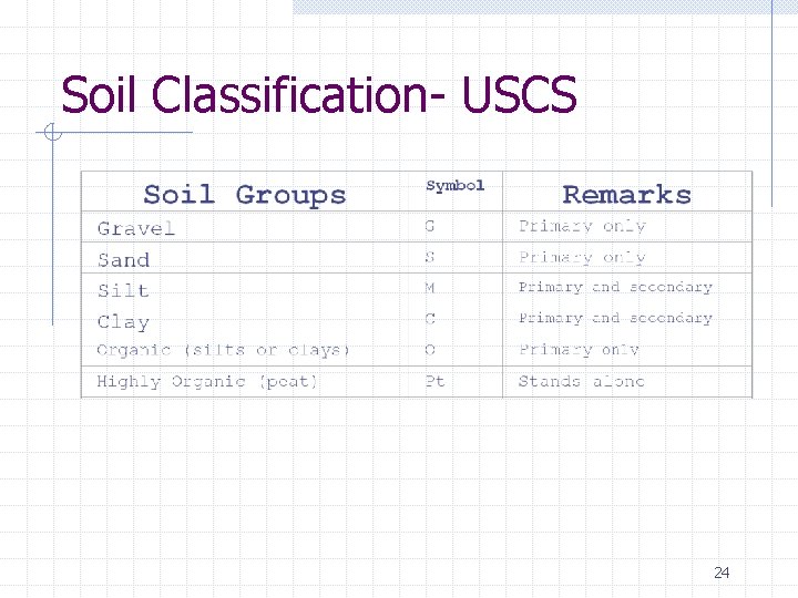 Soil Classification- USCS 24 