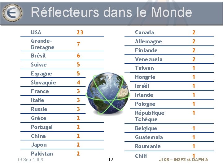 Réflecteurs dans le Monde USA Grande. Bretagne Brésil 23 Canada 2 7 Allemagne 2