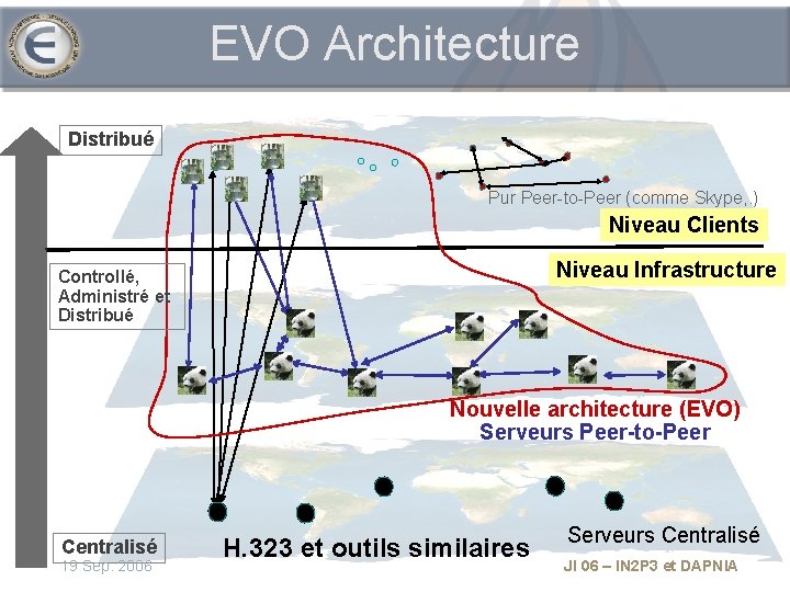 EVO Architecture Distribué Pur Peer-to-Peer (comme Skype, . ) Niveau Clients Niveau Infrastructure Controllé,