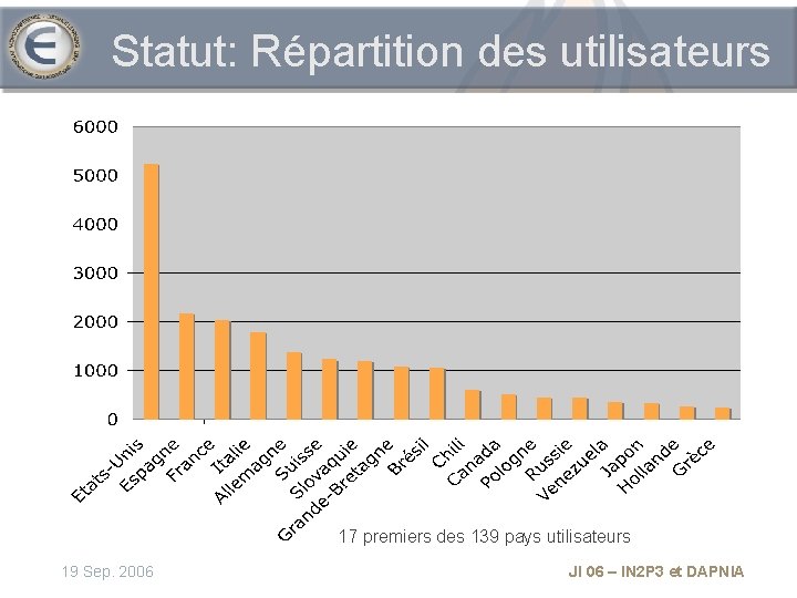 Statut: Répartition des utilisateurs 17 premiers des 139 pays utilisateurs 19 Sep. 2006 JI