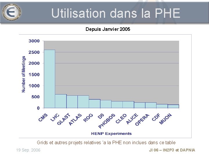 Utilisation dans la PHE Depuis Janvier 2005 Grids et autres projets relatives ‘a la