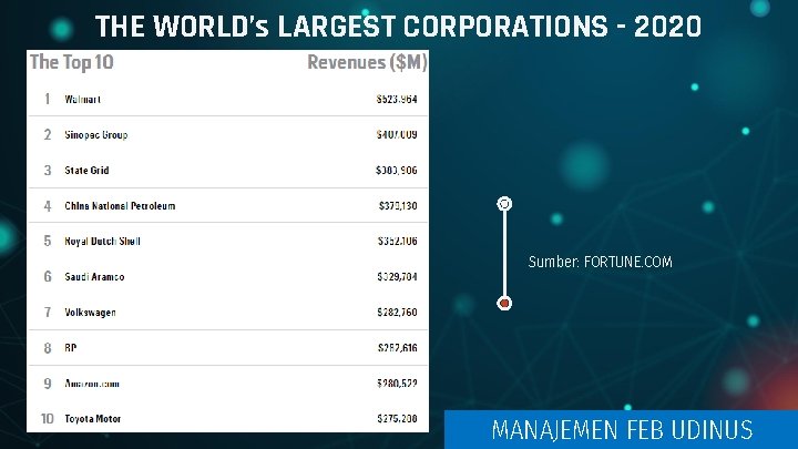 THE WORLD’s LARGEST CORPORATIONS - 2020 Sumber: FORTUNE. COM MANAJEMEN FEB UDINUS 