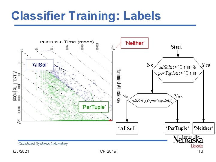 Classifier Training: Labels ‘Neither’ ‘All. Sol’ Start No all. Sol(i)>10 min & Yes per.