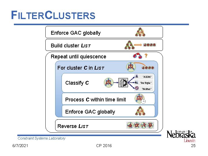 FILTERCLUSTERS Enforce GAC globally Build cluster LIST Repeat until quiescence ? For cluster C