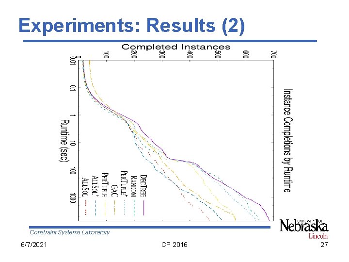 Experiments: Results (2) Constraint Systems Laboratory 6/7/2021 CP 2016 27 