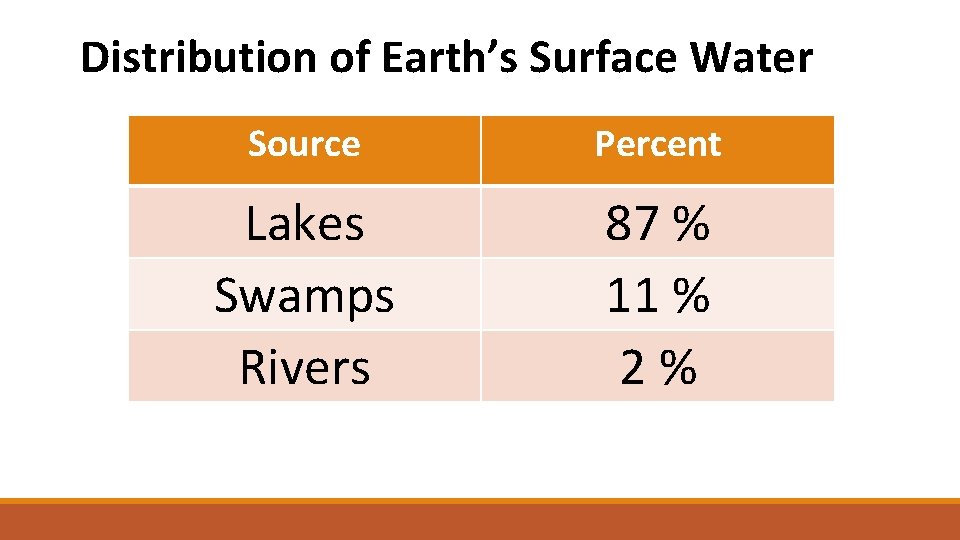 Distribution of Earth’s Surface Water Source Percent Lakes Swamps Rivers 87 % 11 %