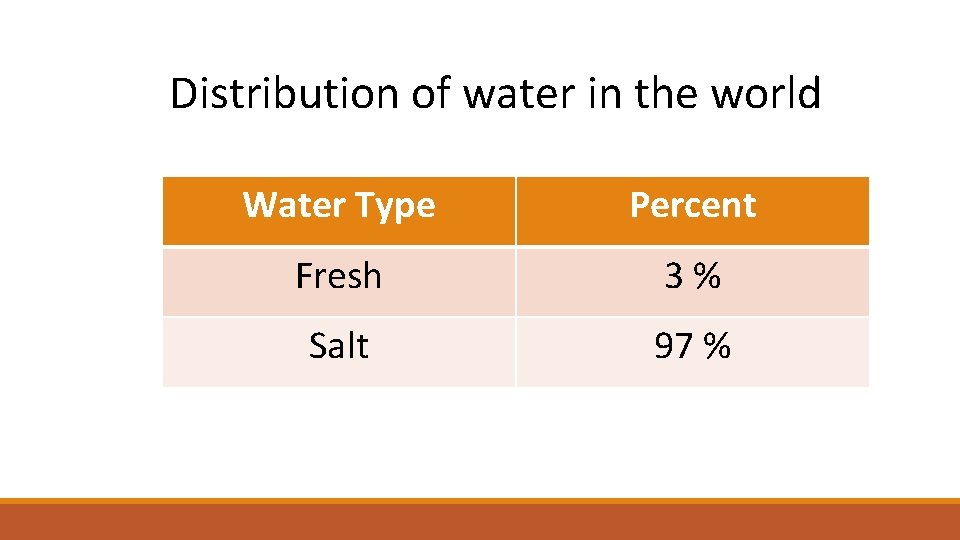 Distribution of water in the world Water Type Percent Fresh 3% Salt 97 %
