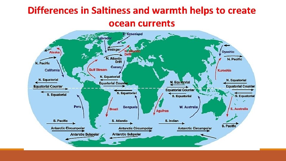 Differences in Saltiness and warmth helps to create ocean currents 
