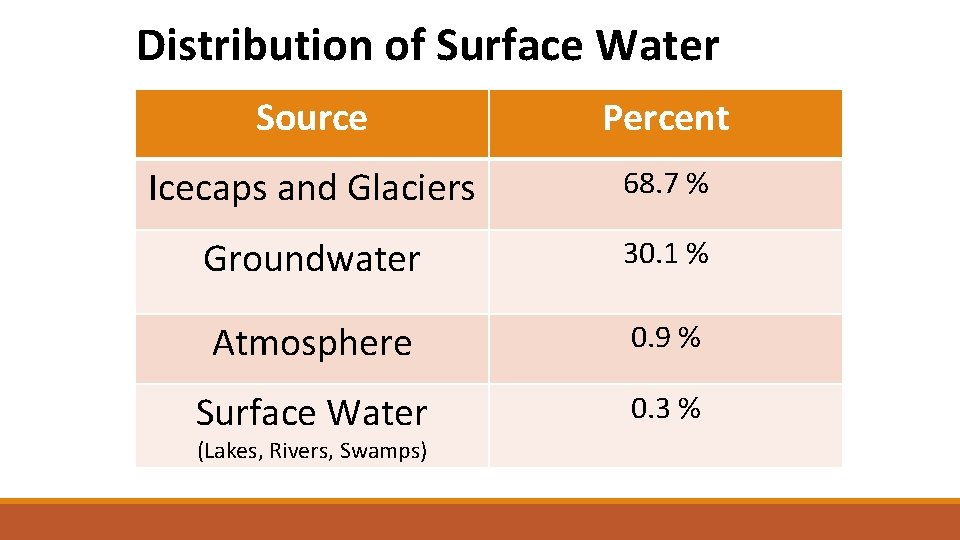 Distribution of Surface Water Source Percent Icecaps and Glaciers 68. 7 % Groundwater 30.