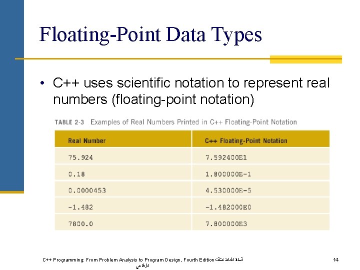 Floating-Point Data Types • C++ uses scientific notation to represent real numbers (floating-point notation)