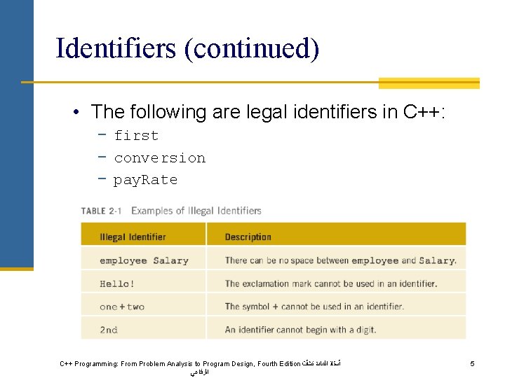 Identifiers (continued) • The following are legal identifiers in C++: − first − conversion