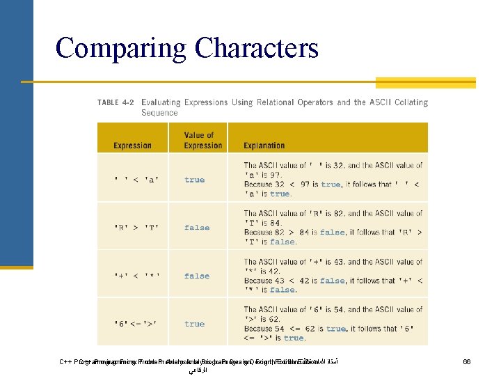 Comparing Characters C++ Programming: From Problem Analysis to Program Design, Fourth Edition ﺃﺴﺘﺎﺫ ﺍﻟﻤﺎﺩﺓ