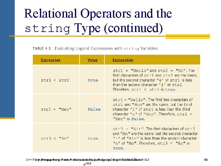 Relational Operators and the string Type (continued) C++ Programming: From Problem Analysis to Program