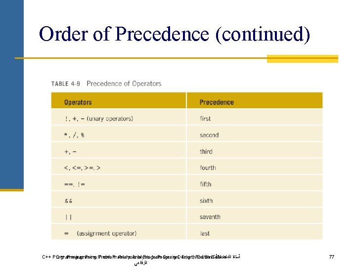 Order of Precedence (continued) C++ Programming: From Problem Analysis to Program Design, Fourth Edition