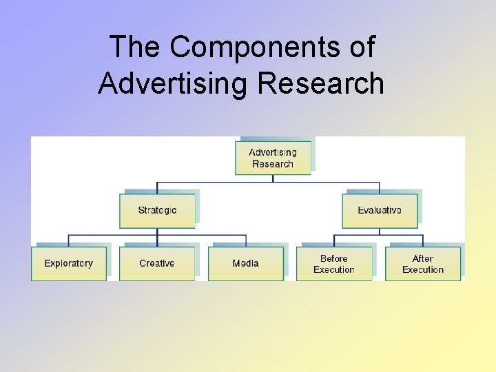 The Components of Advertising Research The Components of Advertising Research