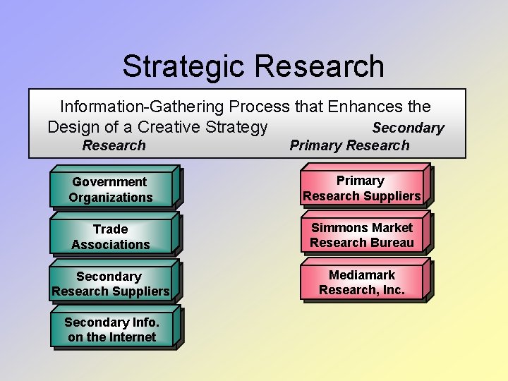 Strategic Research Information-Gathering Process that Enhances the Design of a Creative Strategy Secondary Research Strategic Research Information-Gathering Process that Enhances the Design of a Creative Strategy Secondary Research