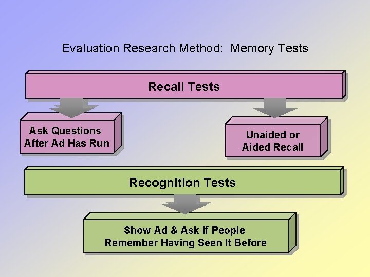 Evaluation Research Method: Memory Tests Recall Tests Ask Questions After Ad Has Run Unaided Evaluation Research Method: Memory Tests Recall Tests Ask Questions After Ad Has Run Unaided