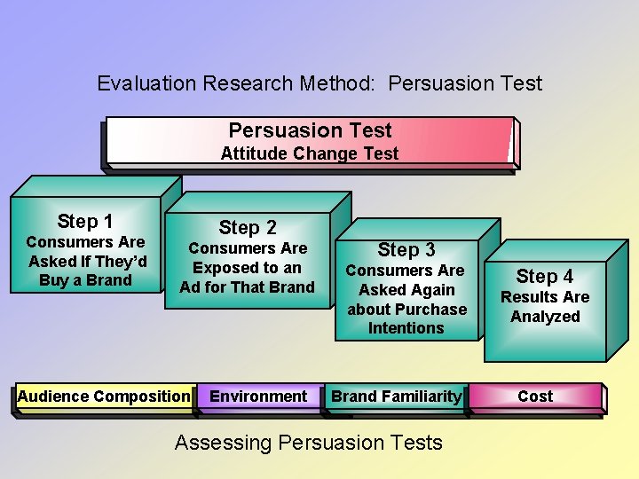 Evaluation Research Method: Persuasion Test Attitude Change Test Step 1 Consumers Are Asked If Evaluation Research Method: Persuasion Test Attitude Change Test Step 1 Consumers Are Asked If