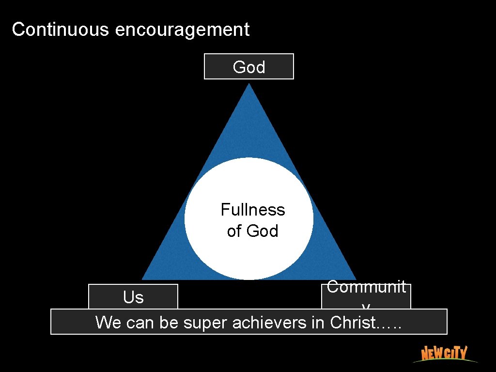 Continuous encouragement God Fullness of God Communit Us y We can be super achievers