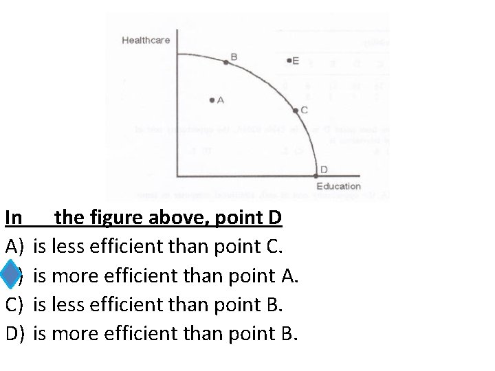 In A) B) C) D) the figure above, point D is less efficient than