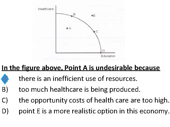 In the figure above, Point A is undesirable because A) there is an inefficient